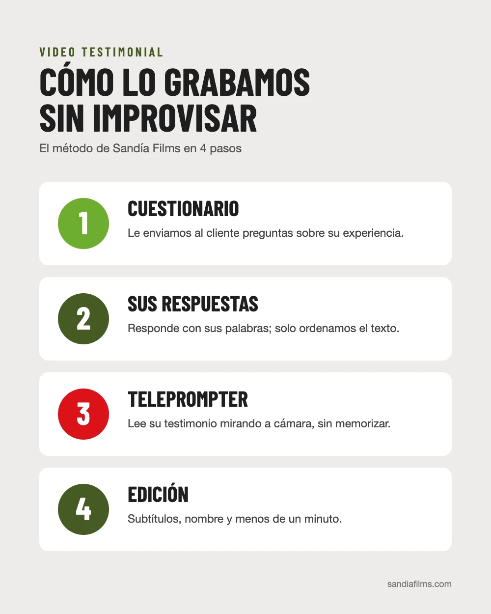 Los 4 pasos para grabar un video testimonial: cuestionario, respuestas del cliente, teleprompter y edición