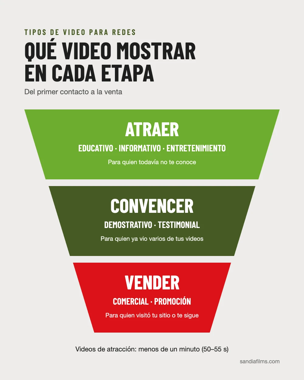 Embudo con los tipos de video para redes sociales en cada etapa: atraer, convencer y vender